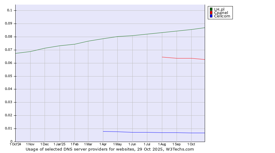 Historical trends in the usage of LH.pl vs. Cpanel vs. Cellcom