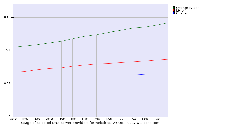 Historical trends in the usage of Openprovider vs. LH.pl vs. Cpanel