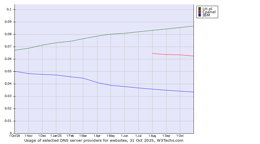 Historical trends in the usage of LH.pl vs. Cpanel vs. IBM