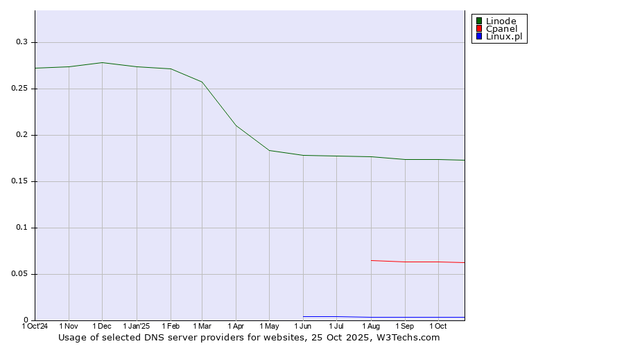 Historical trends in the usage of Linode vs. Cpanel vs. Linux.pl