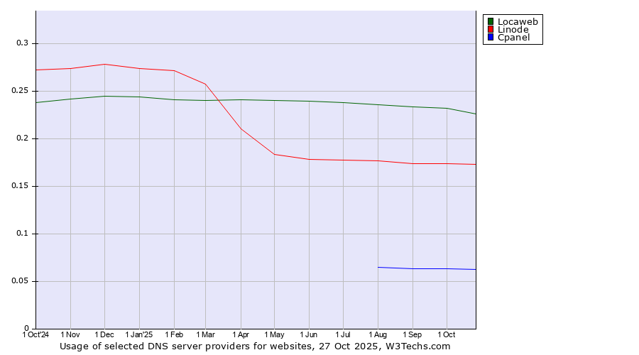Historical trends in the usage of Locaweb vs. Linode vs. Cpanel