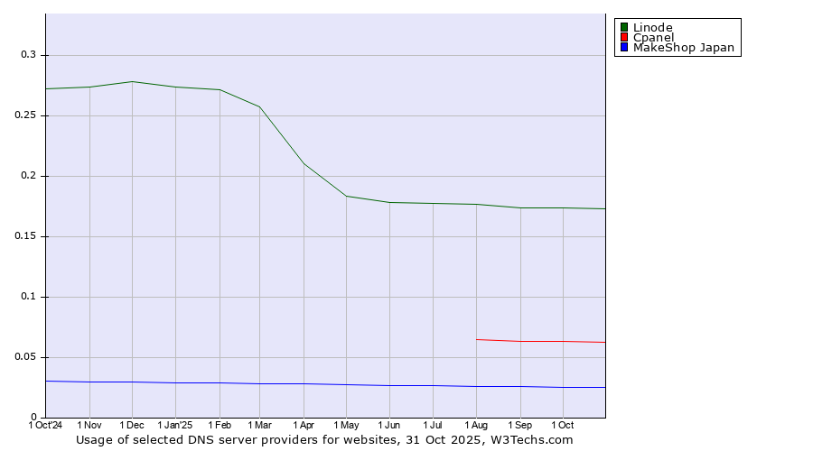 Historical trends in the usage of Linode vs. Cpanel vs. MakeShop Japan