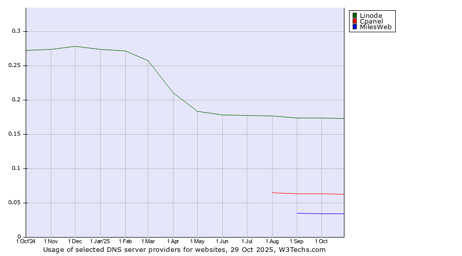 Historical trends in the usage of Linode vs. Cpanel vs. MilesWeb