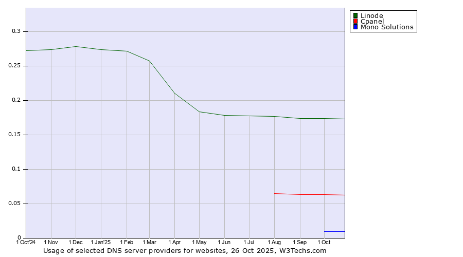 Historical trends in the usage of Linode vs. Cpanel vs. Mono Solutions