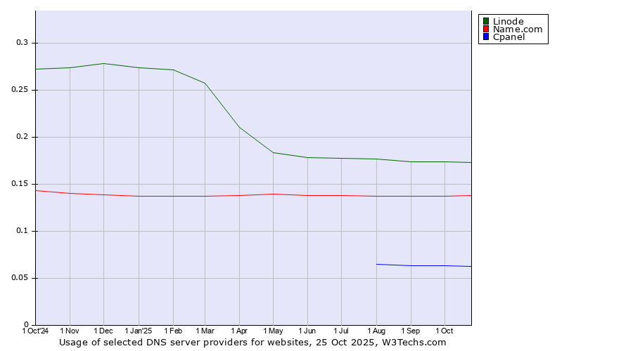 Historical trends in the usage of Linode vs. Name.com vs. Cpanel