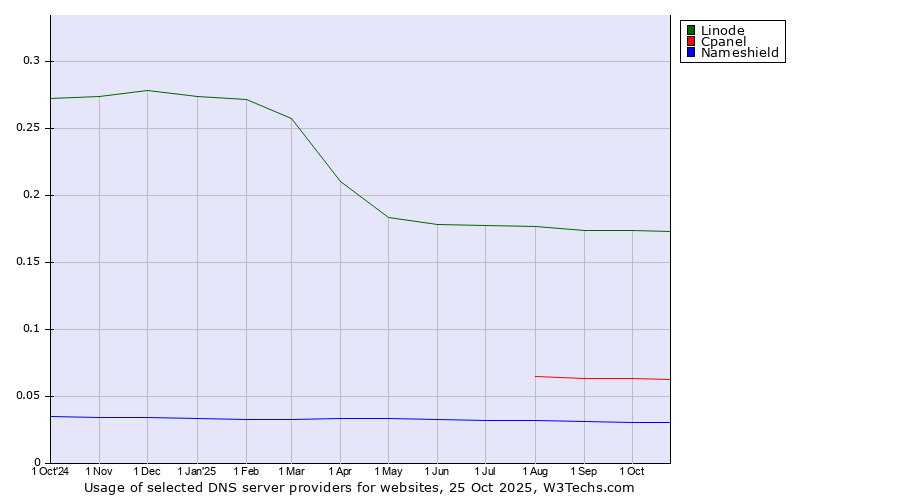 Historical trends in the usage of Linode vs. Cpanel vs. Nameshield