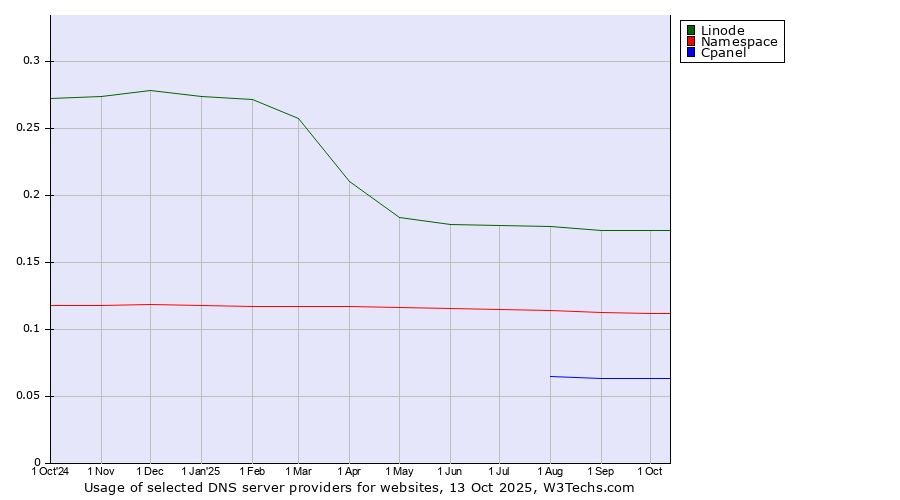 Historical trends in the usage of Linode vs. Namespace vs. Cpanel