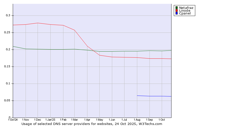 Historical trends in the usage of Netafraz vs. Linode vs. Cpanel