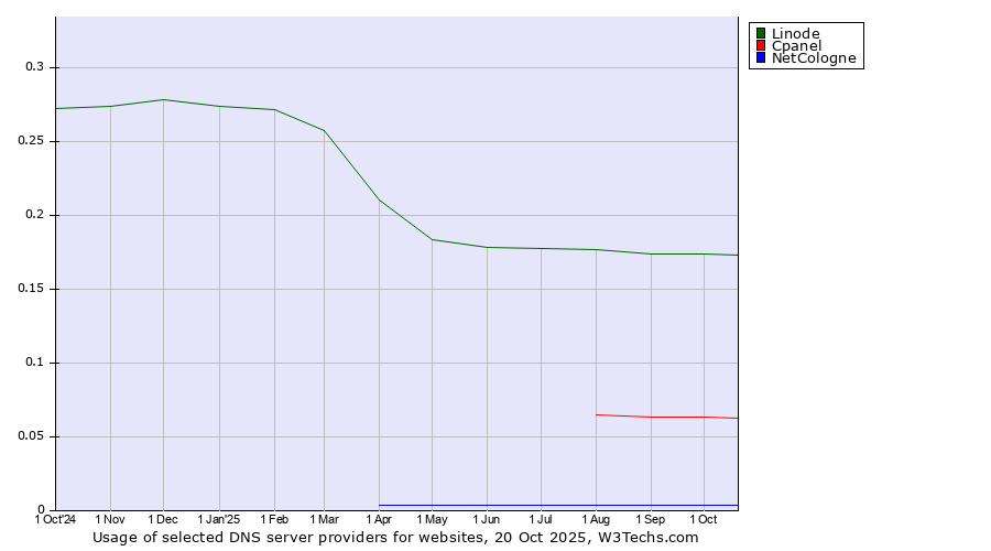 Historical trends in the usage of Linode vs. Cpanel vs. NetCologne