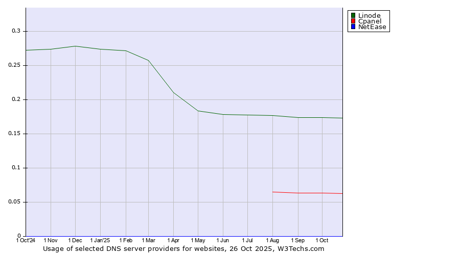 Historical trends in the usage of Linode vs. Cpanel vs. NetEase