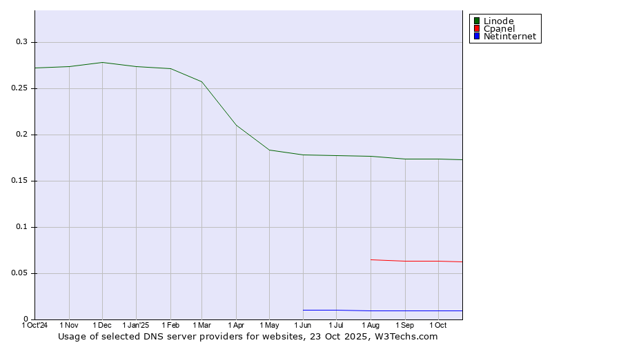 Historical trends in the usage of Linode vs. Cpanel vs. Netinternet