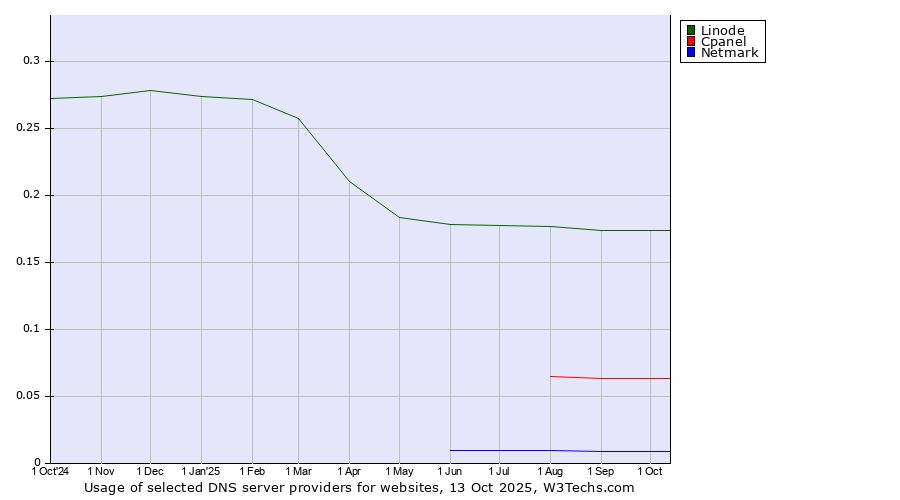 Historical trends in the usage of Linode vs. Cpanel vs. Netmark