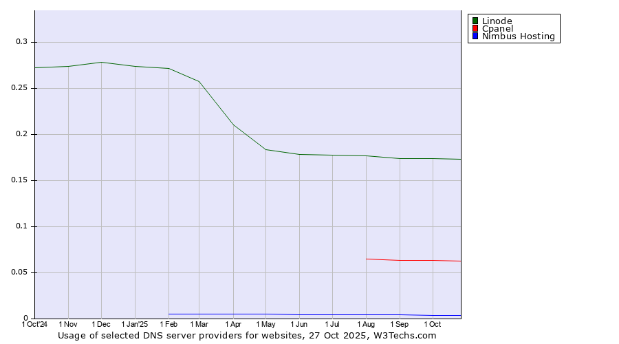 Historical trends in the usage of Linode vs. Cpanel vs. Nimbus Hosting