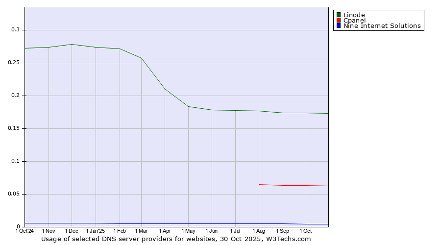 Historical trends in the usage of Linode vs. Cpanel vs. Nine Internet Solutions