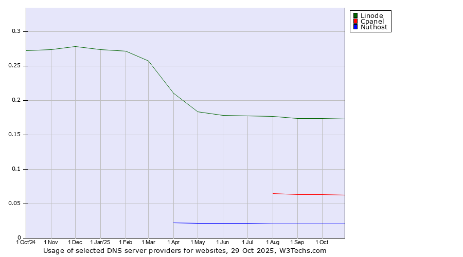Historical trends in the usage of Linode vs. Cpanel vs. Nuthost