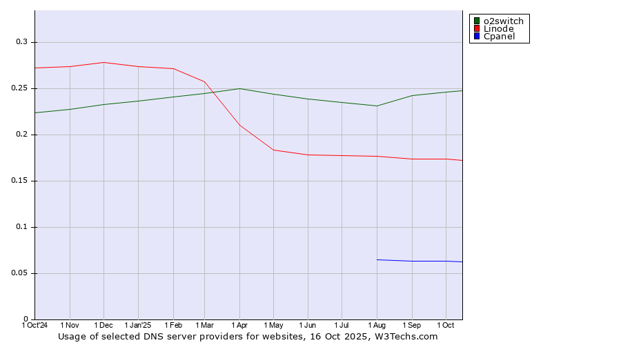 Historical trends in the usage of o2switch vs. Linode vs. Cpanel