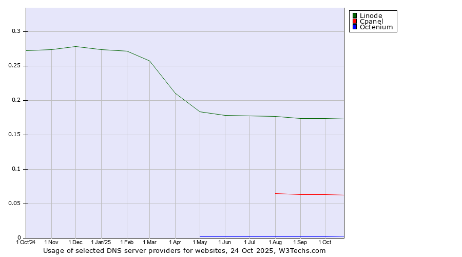 Historical trends in the usage of Linode vs. Cpanel vs. Octenium