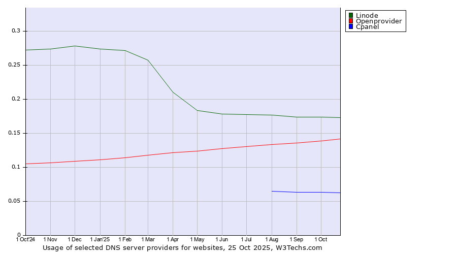 Historical trends in the usage of Linode vs. Openprovider vs. Cpanel