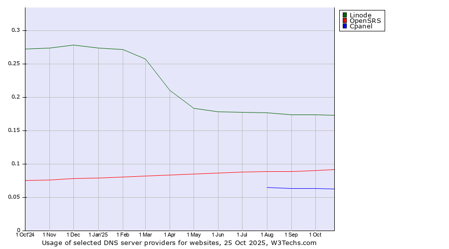 Historical trends in the usage of Linode vs. OpenSRS vs. Cpanel