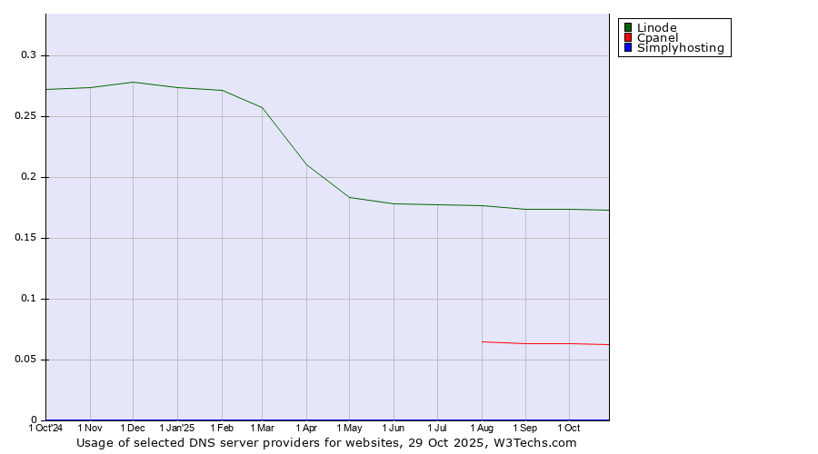 Historical trends in the usage of Linode vs. Cpanel vs. Simplyhosting