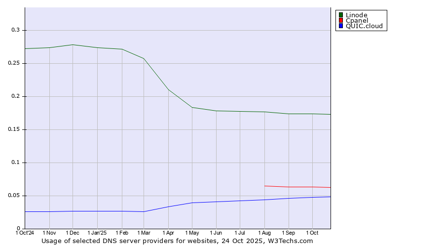 Historical trends in the usage of Linode vs. Cpanel vs. QUIC.cloud