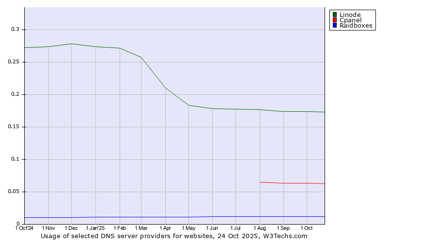 Historical trends in the usage of Linode vs. Cpanel vs. Raidboxes
