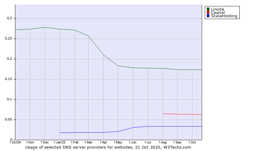 Historical trends in the usage of Linode vs. Cpanel vs. ScalaHosting