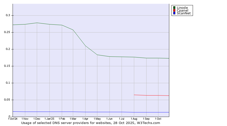 Historical trends in the usage of Linode vs. Cpanel vs. ScanNet