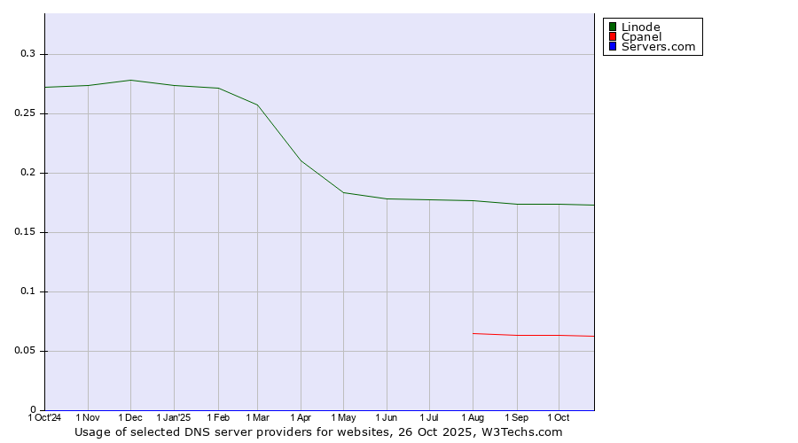 Historical trends in the usage of Linode vs. Cpanel vs. Servers.com