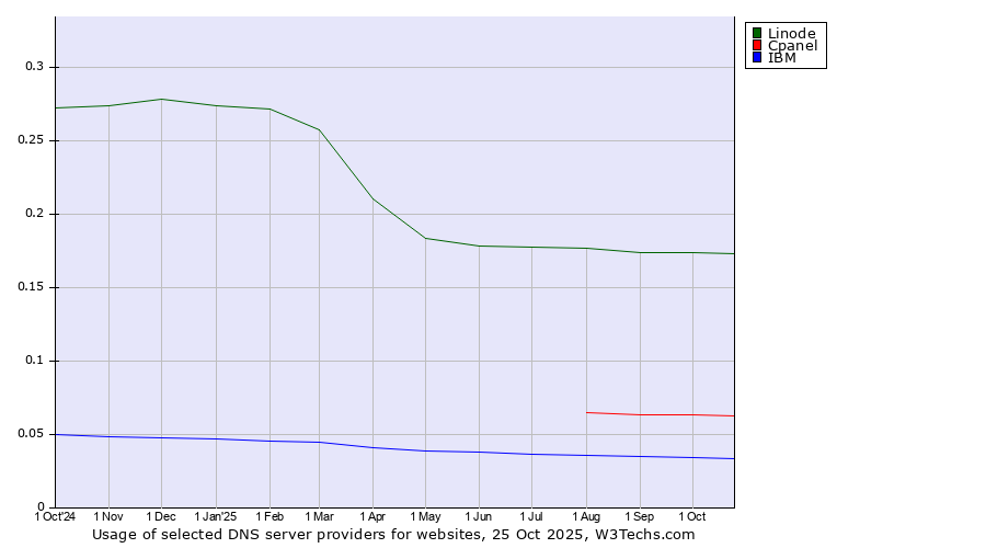 Historical trends in the usage of Linode vs. Cpanel vs. IBM