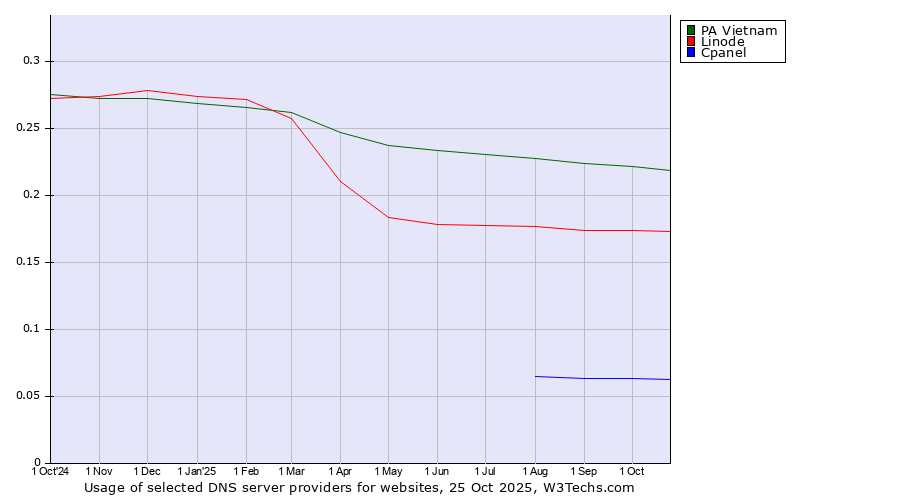 Historical trends in the usage of PA Vietnam vs. Linode vs. Cpanel