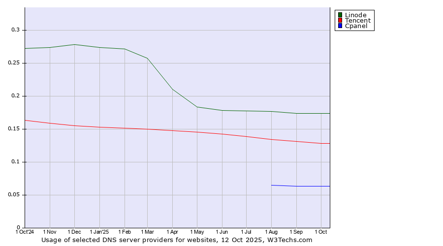 Historical trends in the usage of Linode vs. Tencent vs. Cpanel