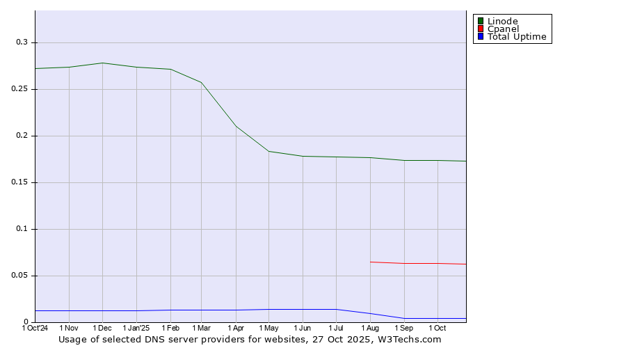 Historical trends in the usage of Linode vs. Cpanel vs. Total Uptime