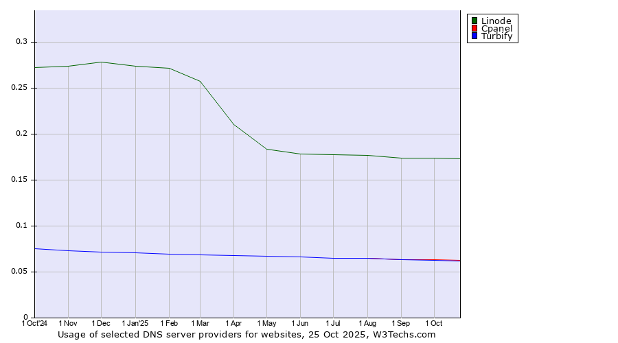 Historical trends in the usage of Linode vs. Cpanel vs. Turbify
