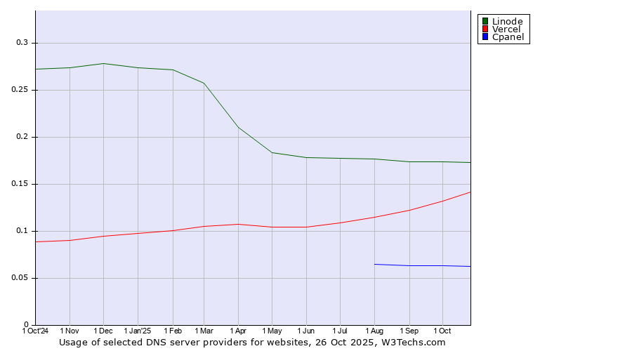 Historical trends in the usage of Linode vs. Vercel vs. Cpanel