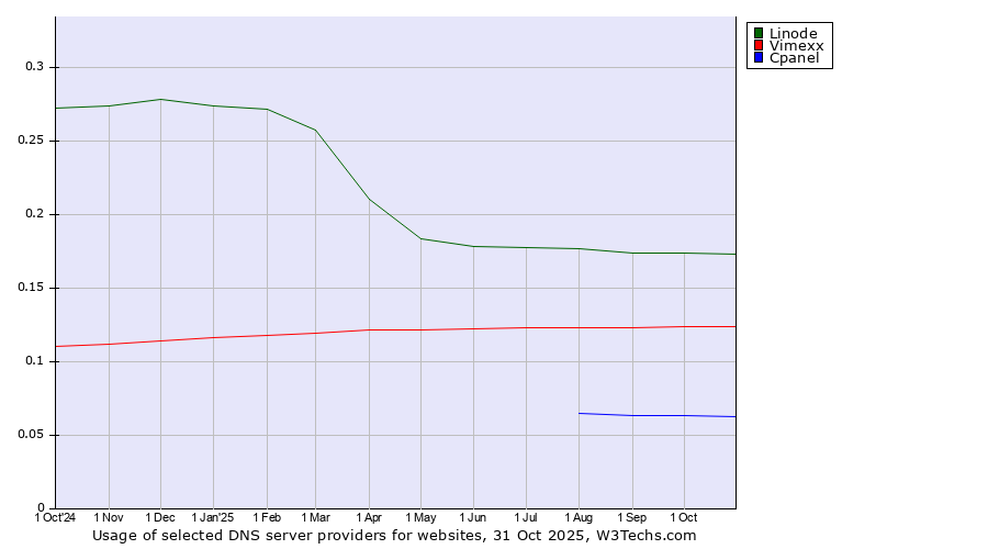Historical trends in the usage of Linode vs. Vimexx vs. Cpanel