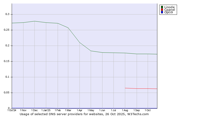 Historical trends in the usage of Linode vs. Cpanel vs. Opti9