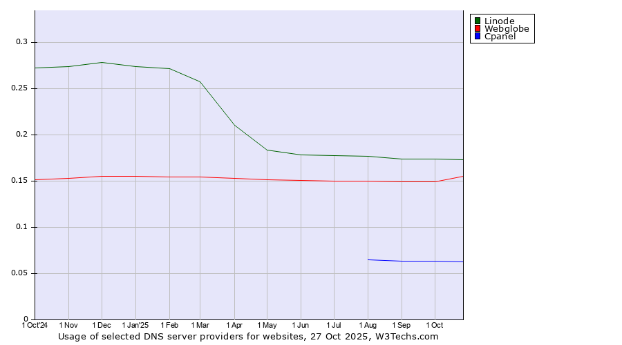 Historical trends in the usage of Linode vs. Webglobe vs. Cpanel