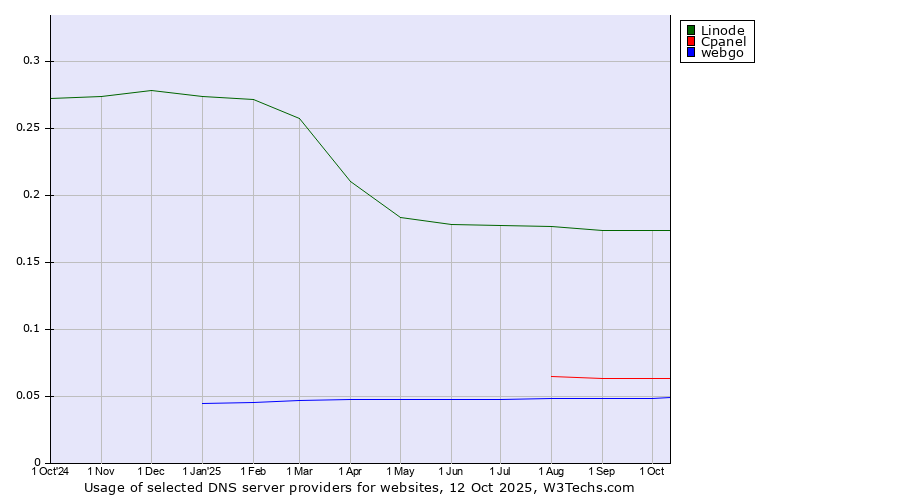 Historical trends in the usage of Linode vs. Cpanel vs. webgo