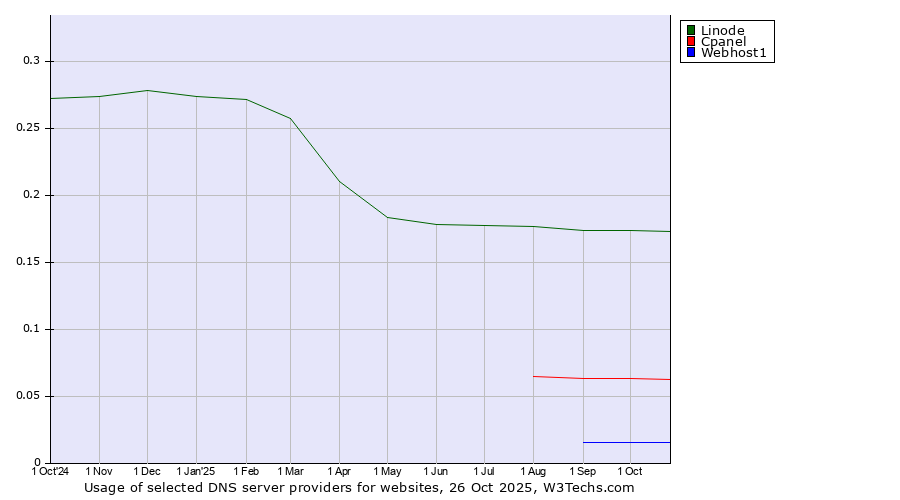 Historical trends in the usage of Linode vs. Cpanel vs. Webhost1