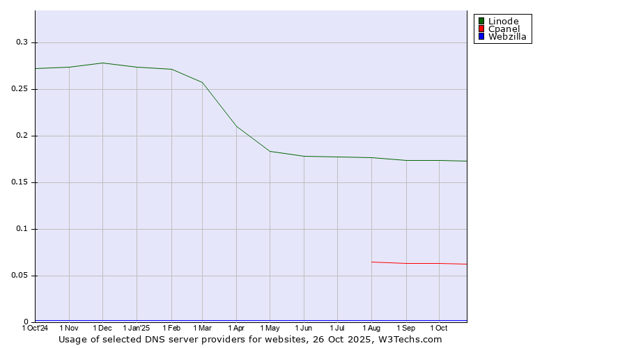 Historical trends in the usage of Linode vs. Cpanel vs. Webzilla