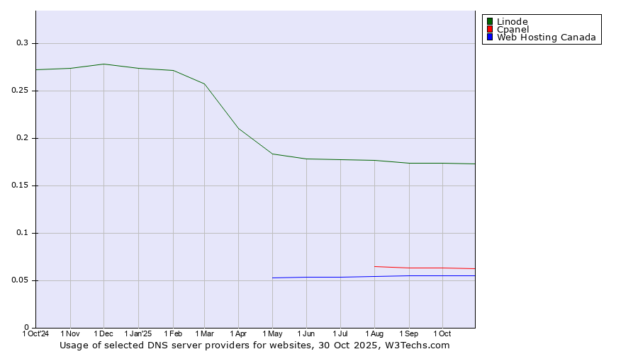 Historical trends in the usage of Linode vs. Cpanel vs. Web Hosting Canada