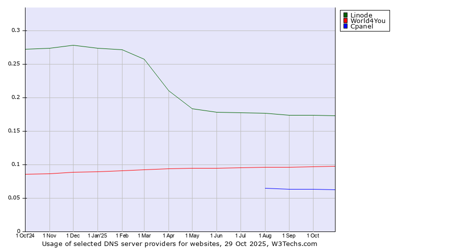 Historical trends in the usage of Linode vs. World4You vs. Cpanel
