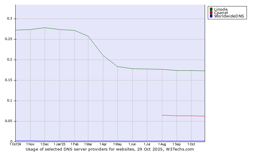 Historical trends in the usage of Linode vs. Cpanel vs. WorldwideDNS