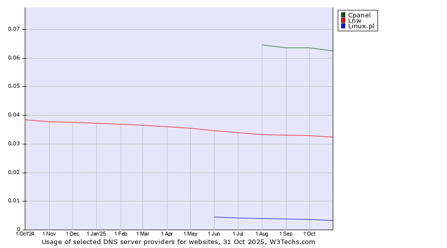 Historical trends in the usage of Cpanel vs. Lnw vs. Linux.pl