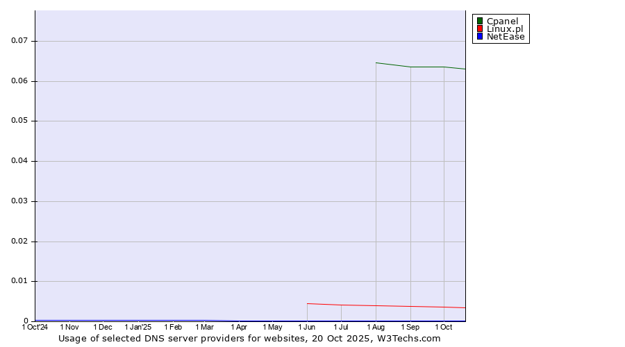 Historical trends in the usage of Cpanel vs. Linux.pl vs. NetEase