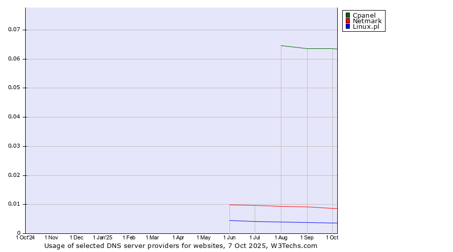 Historical trends in the usage of Cpanel vs. Netmark vs. Linux.pl