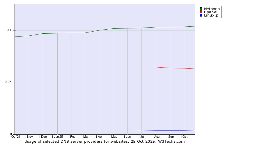 Historical trends in the usage of Netsons vs. Cpanel vs. Linux.pl