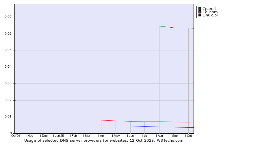 Historical trends in the usage of Cpanel vs. Cellcom vs. Linux.pl