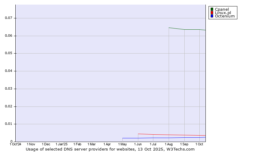 Historical trends in the usage of Cpanel vs. Linux.pl vs. Octenium